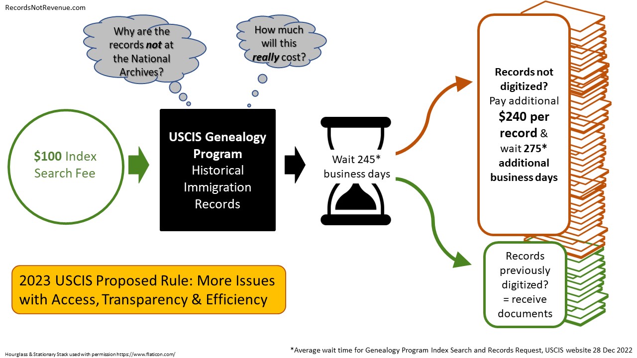 Illustration explaining the proposed new fees and wait times for the USCIS Genealogy Program